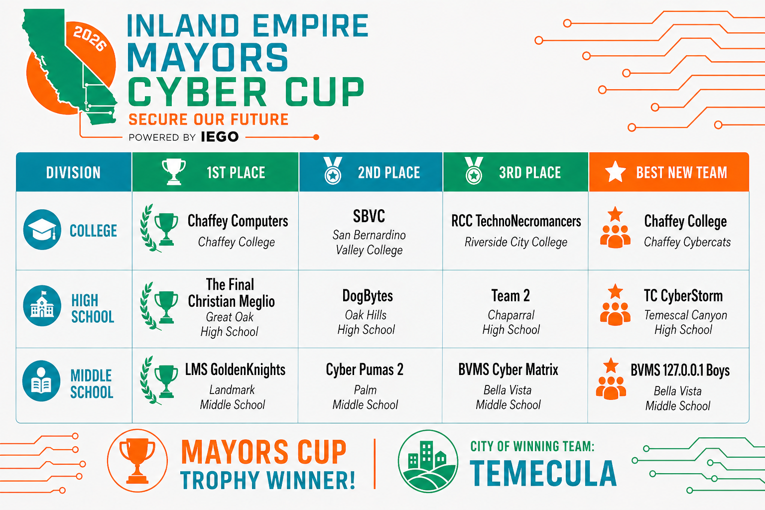 Inland Empire Mayors Cyber Cup Crowns 2026 Champions and Launches Year-Round Cybersecurity Pathway for Regional Students — image1.png